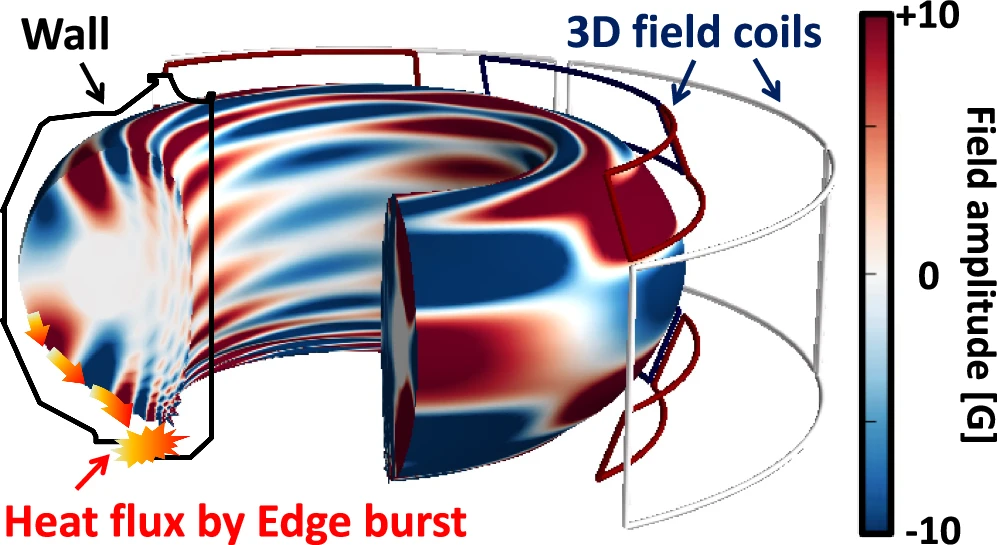 Highest fusion performance without harmful edge energy bursts