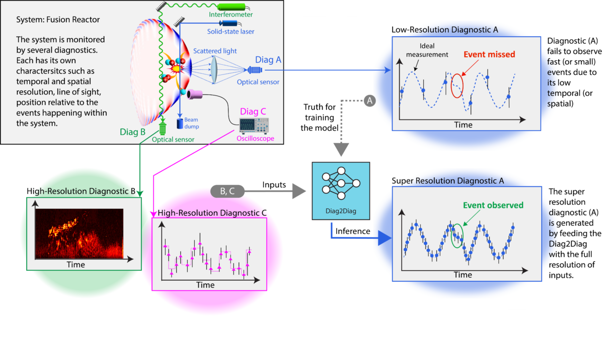 AI for real-time fusion plasma behavior prediction and manipulation